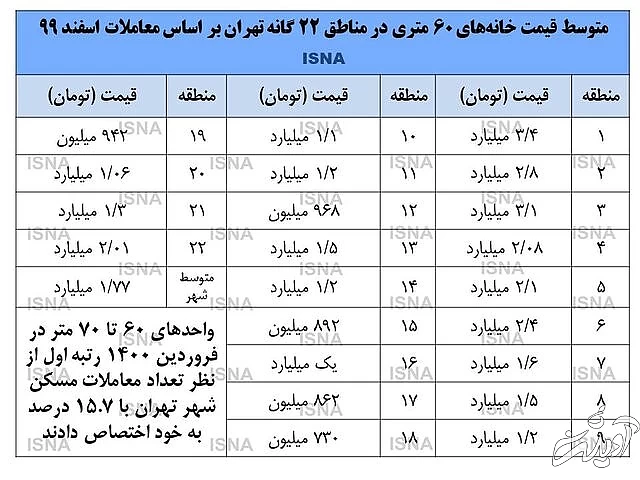 بازار آپارتمانهای ۶۰ متری در تهران + قیمت